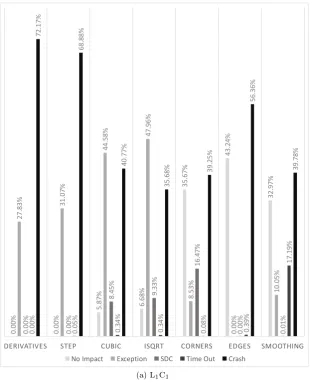 Figure 6.2: Error sensitivity distribution of the various fault models for eachprograms.