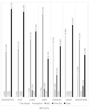 Figure 6.2: Error sensitivity distribution of the various fault models for eachprogram.