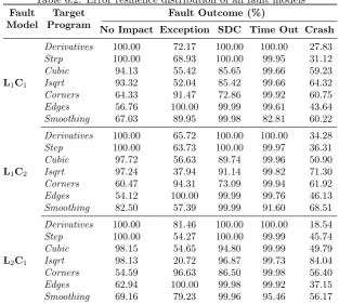 Table 6.2: Error resilience distribution of all fault models