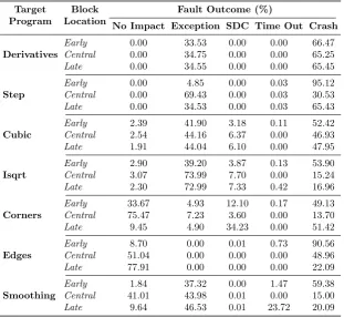 Table 6.8: Error sensitivity distribution for diﬀerent block locations under L1C2.