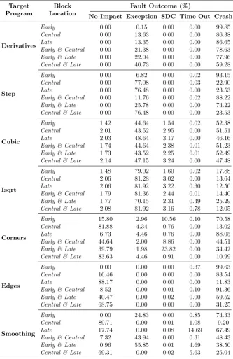 Table 6.9: Error sensitivity distribution for diﬀerent block locations under L2C1.