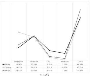 Figure 6.3: Error sensitivity distribution of instruction type for the fault modelsover all target programs.