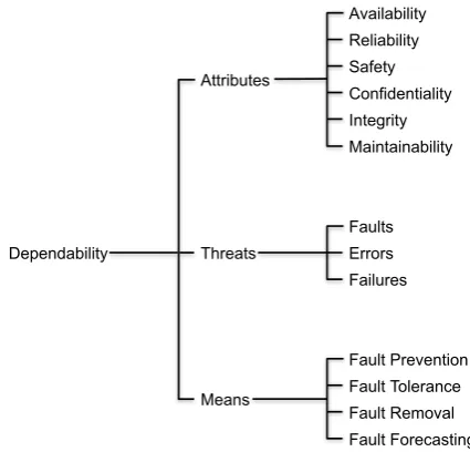 Figure 2.1: Dependability tree. [7]