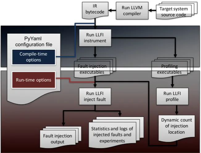 Figure 3.2: LLFI workﬂow [156].