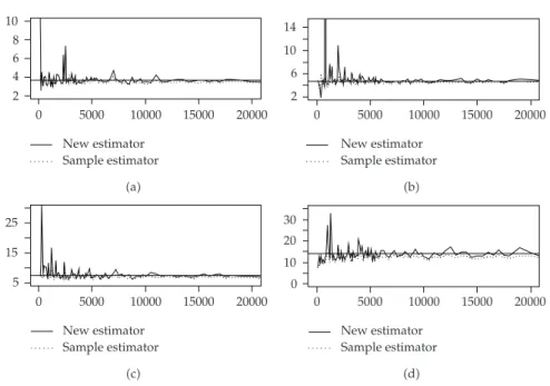 Figure 1: Values of the CTE estimator  CTE n t vertical axis versus sample sizes n horizontal axis