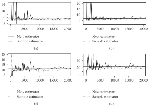Figure 2: Values of the CTE estimator  CTE n t vertical axis versus sample sizes n horizontal axis