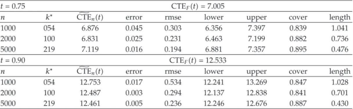 Table 1: Point estimates  CTE n t and 95% confidence intervals for CTE F t when γ  2/3.