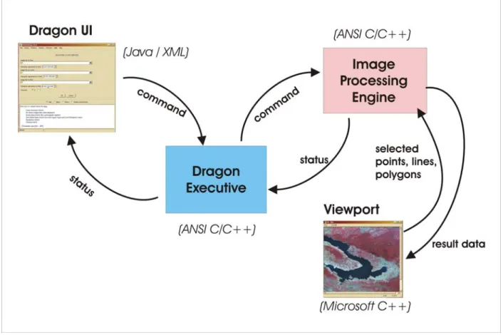 Figure 1.  Primary architectural components of OpenDragon . 