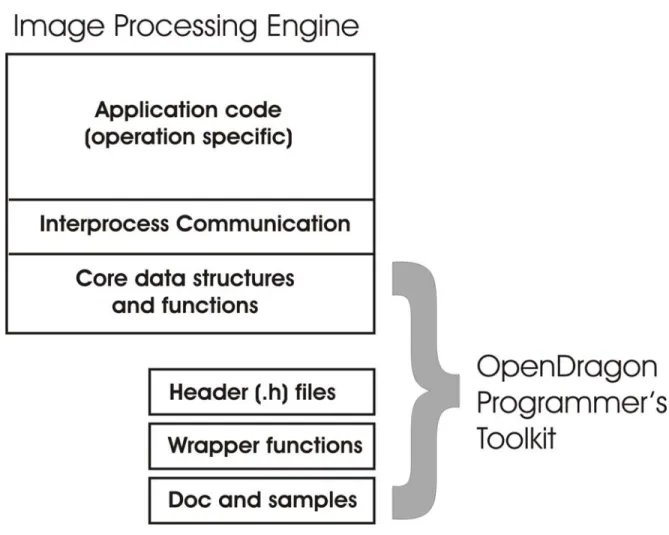 Figure 2. The structure of the OpenDragon Programmer’s Toolkit. 