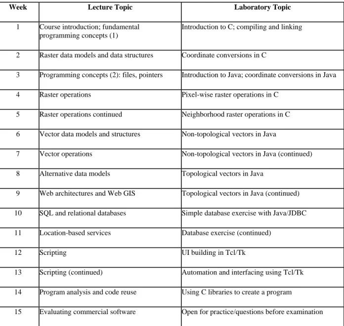 Table 1.  Outline of topics for “Computer Programming for Geographers” Course 