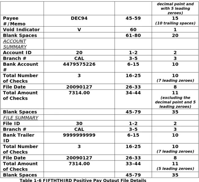 Table 1-6 FIFTHTHIRD Positive Pay Output File Details 
