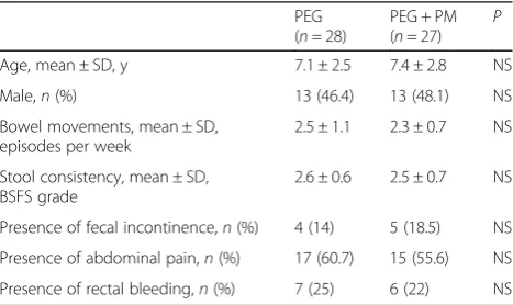 Table 1 Baseline features of the enrolled children