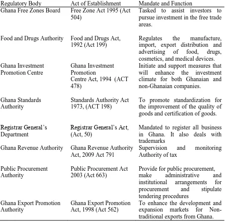 Table 2. 3: Some Regulatory Bodies in the Ghanaian Business Environment  Regulatory Body 