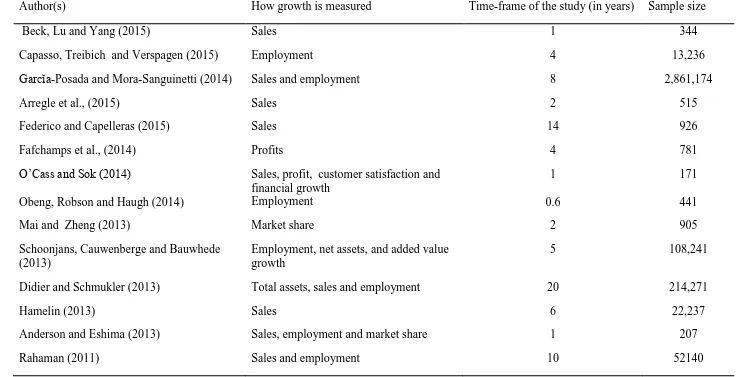 Table 3. 1: Summary of Studies Measuring Business Growth 