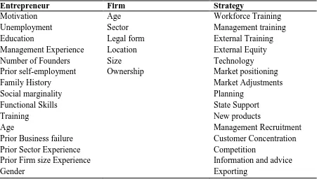 Table 3. 2: Storey's (1994) Variables Influencing Small Business Growth 