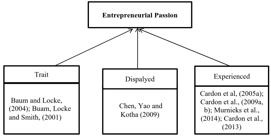 Figure 4. 1: Streams of Passion Research 