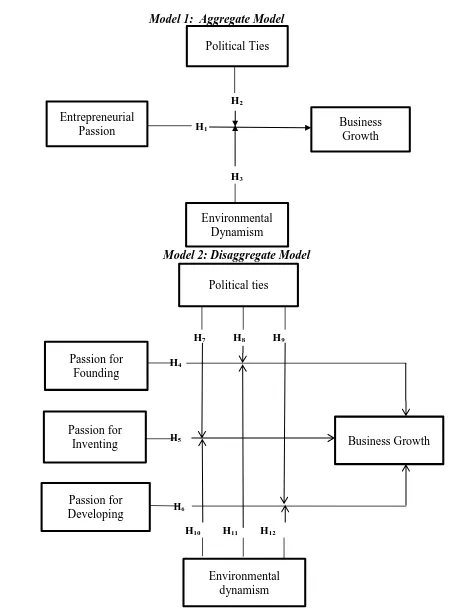 Figure 5. 1: Conceptual Model 