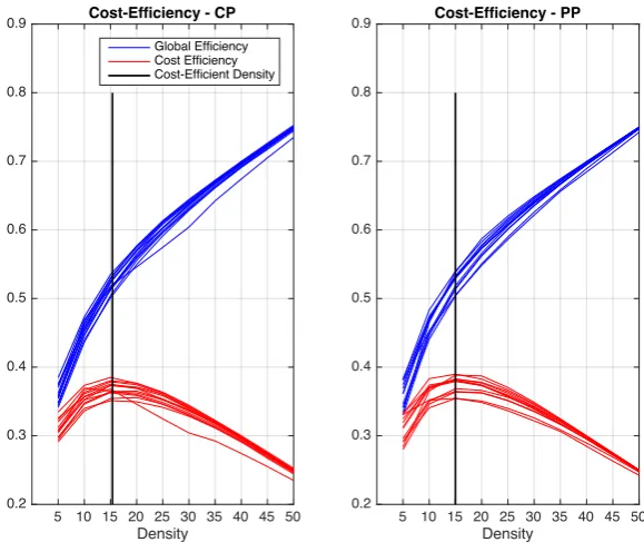 Figure 3.3: Cost eeﬃciency of brain networks in Healthy (Left) and Schizophrenic (Right)