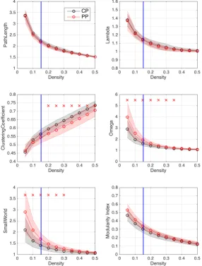 Figure 3.4: Global measures of segregation, integration and complexity. Panel A. shows the globalmeasures for the level of integration: path length (Left) and normalised path length (Right)