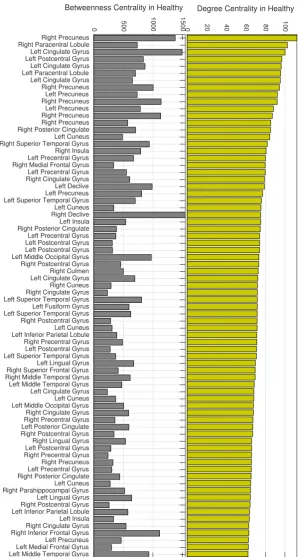 Figure 3.5: Degree (top) and betweenness (bottom) centrality for averaged across healthy subjects.