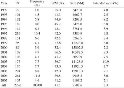 Table 2.1: Sample selection 