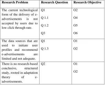 Table 1.1: Mapping research problems to research questions and objectives