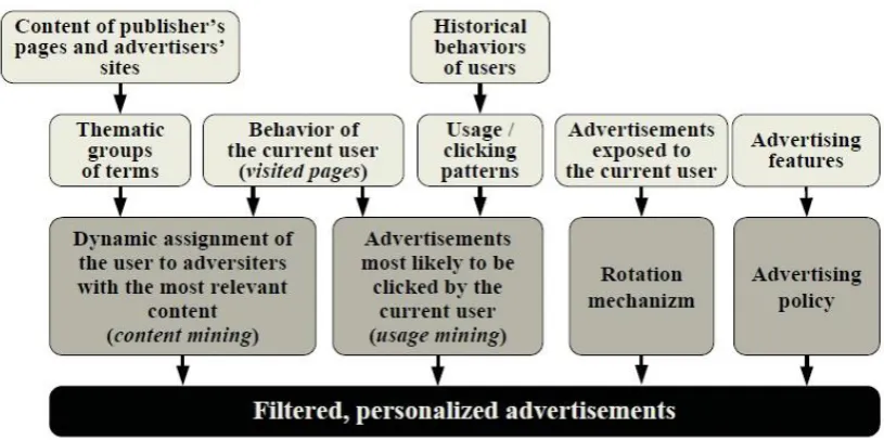 Figure 2.1: Factors effecting personalised ads [32] 