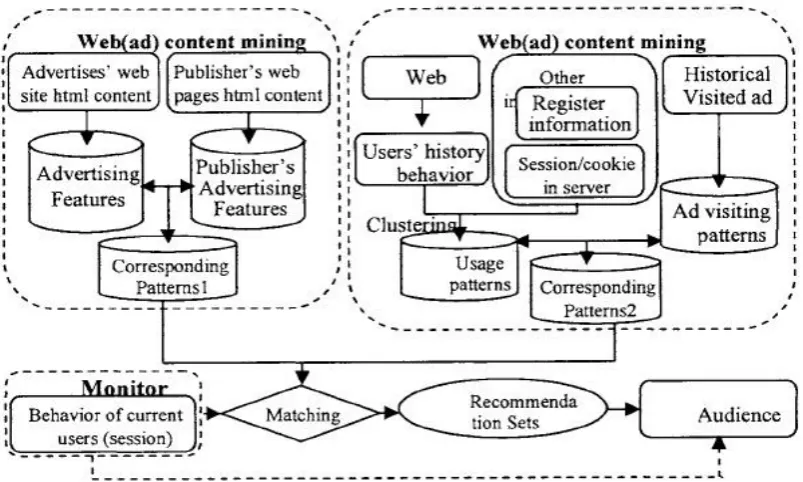 Figure 2.4: Suggested personalised advertising model by [28] 