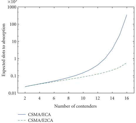 Figure 3: A graphical example of the execution of CSMA/E2CA.
