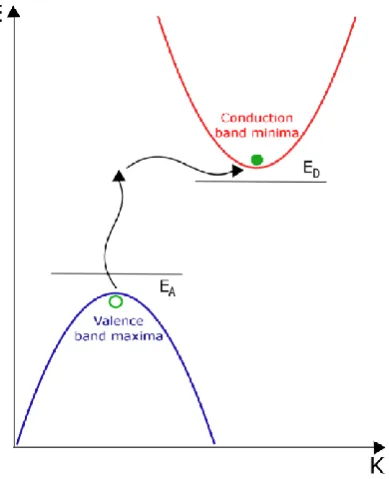 Figure 2.3: Donor and acceptor levels with respect to the conduction and 