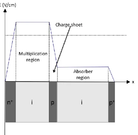 Figure 2.16: Electric Field profile over a separate absorption and 