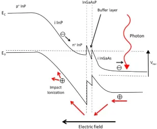 Figure 2.18: Band diagram for III-V SAM-SPAD with buffer layer used to overcome band gap discontinuity issue