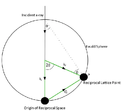 Figure 3.5: The Ewald sphere of reflection demonstrating the diffraction 