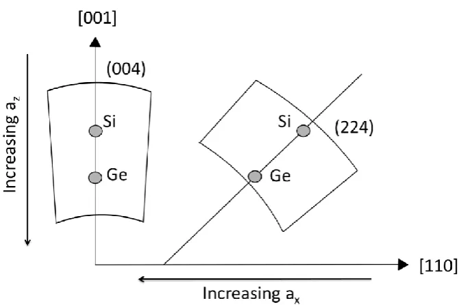 Figure 3.8: Diagram showing RSMs of (004) and (224) for Si and Ge. ax and az are the in and out of plane lattice parameters respectively