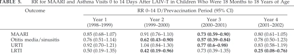 TABLE 4.RR for MAARI 0 to 14 and 15 to 42 Days After LAIV-T