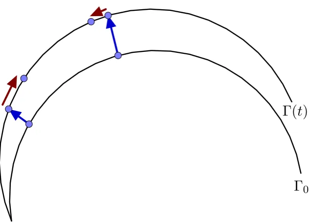 Figure 2.2.1: A sketch of the evolution of two material points on an evolving curve.The normal motion is given by the blue arrows and the tangential motion is givenby the red arrows.