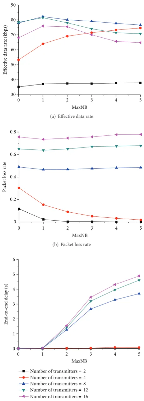 Figure 6(a) shows the measured ecan observe that for the same number of transmitters,the eFigure 6(b)decreases with the increase of MinBE and the number ofﬀective data rate