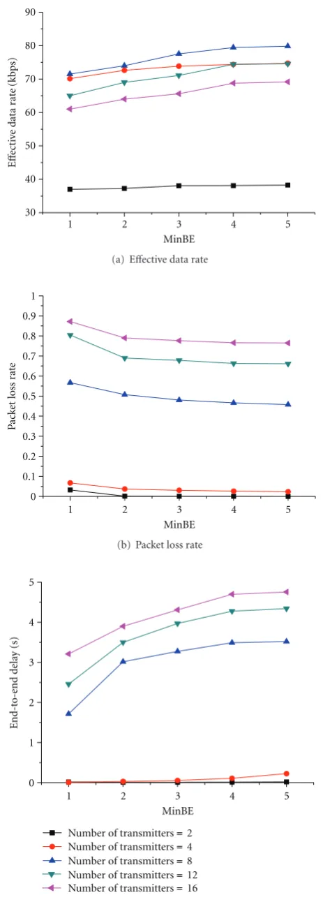 Figure 6: QoS with diﬀerent MinBE values.