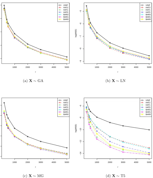Figure 5.1. MSEs of subsampling estimator for four different distributions of covariate X, with Poisson data and Poisson model