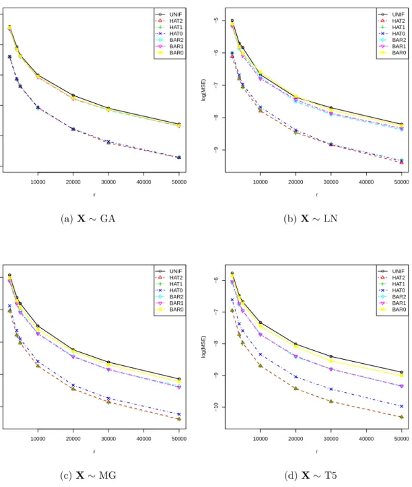 Figure 5.2. MSEs of subsampling estimator for four different distributions of covariate X, with negative binomial data and negative binomial model.