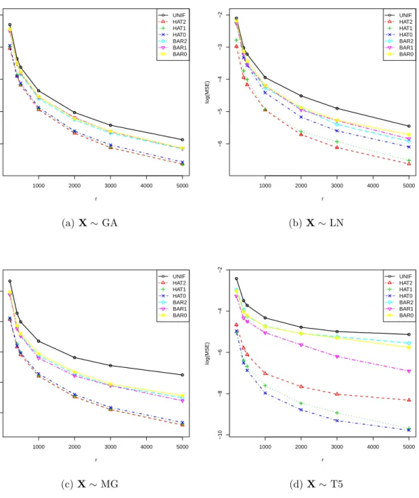 Figure 5.3. MSEs of subsampling estimator for four different distributions of covariate X, with negative binomial data and Poisson model