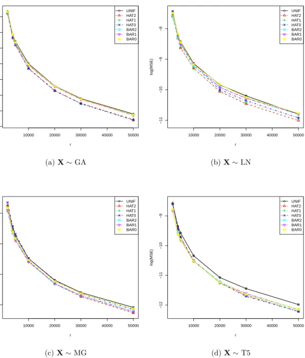 Figure 5.4. MSEs of subsampling estimator for four different distributions of covariate X, with Poisson data and negative binomial model