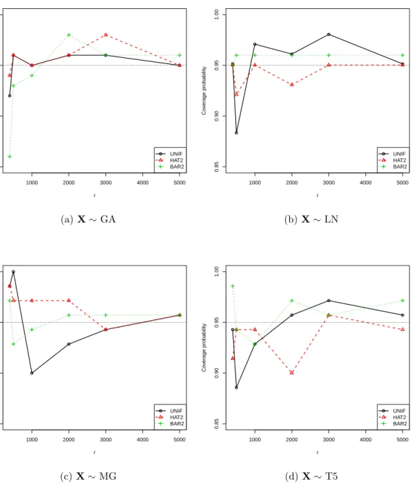 Figure 5.5. 95% Coverage probabilities of the first component of subsam- subsam-pling estimator for four different distributions of covariate X, with Poisson data and Poisson model
