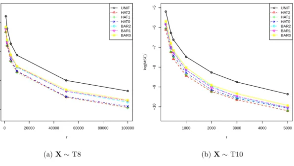 Figure 5.6. MSEs of subsampling estimator for covariate X being T8 and T10 distributions, with Poisson data and Poisson model