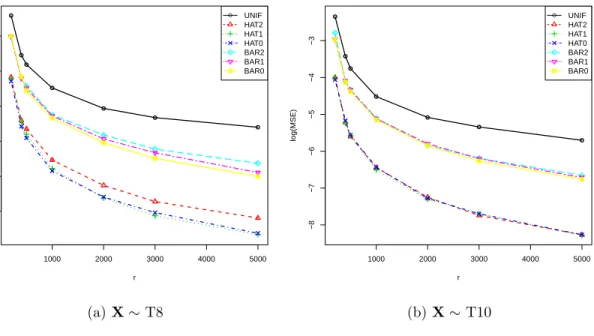 Figure 5.7. MSEs of subsampling estimator for covariate X being T8 and T10 distributions, with negative binomial data and Poisson model