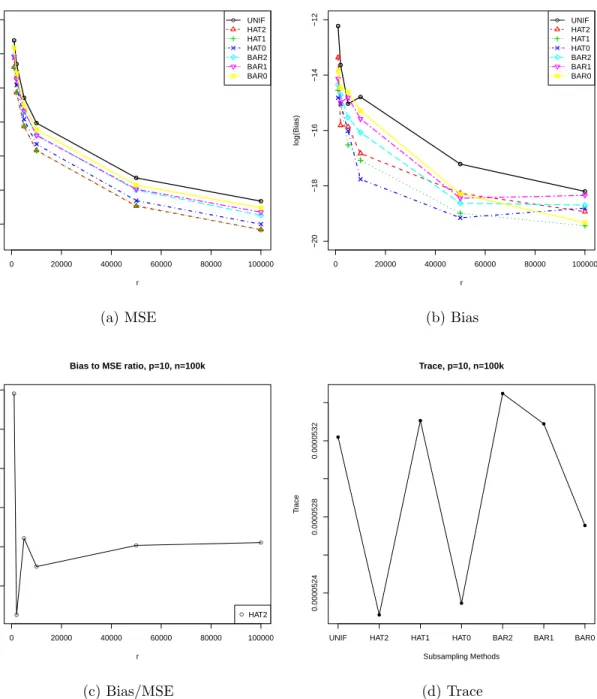 Figure 5.8. MSE, Bias, Bias to MSE ratio and trace of subsampling estimator on X ∼ T5, with Poisson data and Poisson model