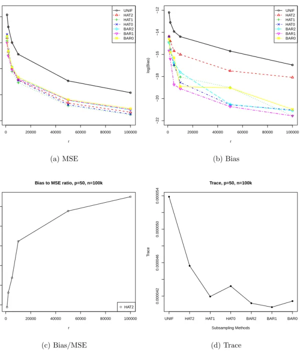 Figure 5.9. MSE, Bias, Bias to MSE ratio and trace of subsampling estimator on X ∼ T5, with Poisson data and Poisson model