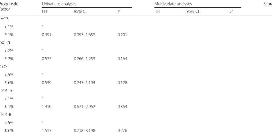 Table 3 The univariate analyses and multivariate analyses for overall survival in the primary cohort (Continued)