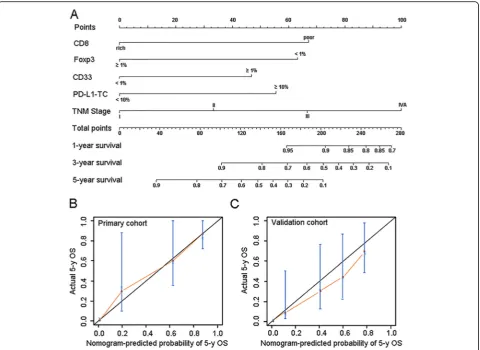 Fig. 3 Development of the prognostic nomogram. a The nomogram for predicting overall survival in patients with ESCC after esophagectomy.To estimate the survival rate of an individual patient, the value of each factor is acquired on each variable axis, foll