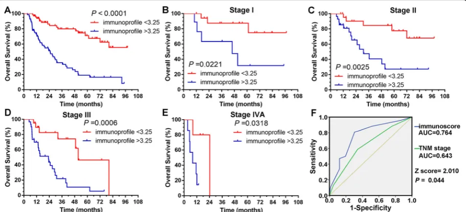 Fig. 4 Survival curves based on the four-immune factor immunoprofile system. a The expression of PD-L1 in tumor cells and the infiltration ofCD8+/Foxp3+/CD33+ cells have separated all patients into different risk subgroups using a value of 3.25